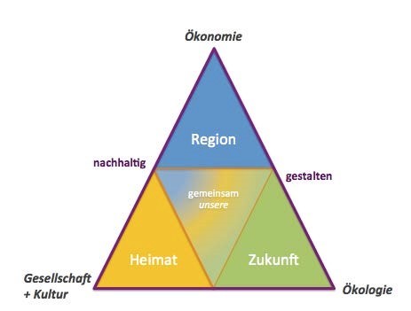 Grafik Aufgaben und Ziele LAG