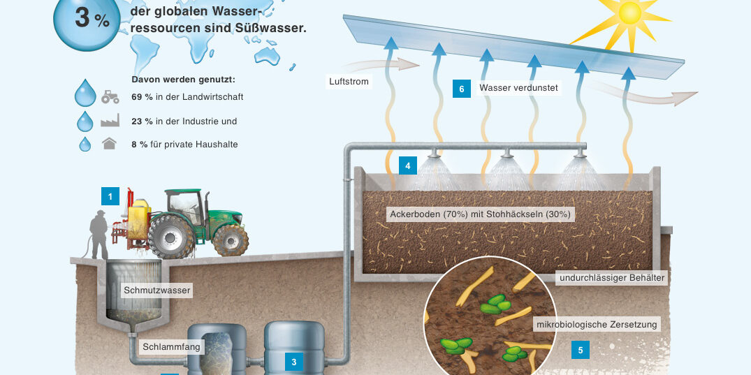 Schema-Grafik Grundwasserschutz durch Biofilter