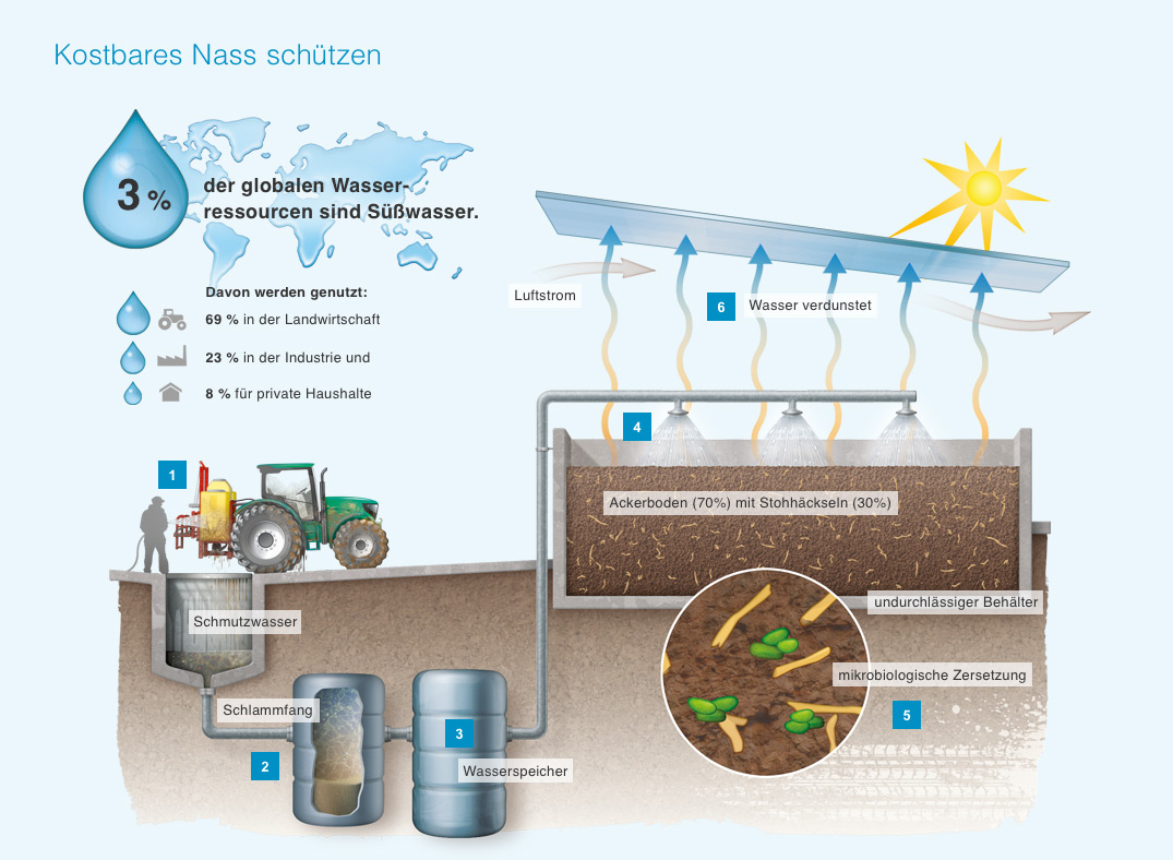 Schema-Grafik Grundwasserschutz durch Biofilter